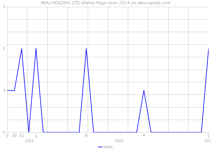 IMAL HOLDING LTD (Malta) Page visits 2024 