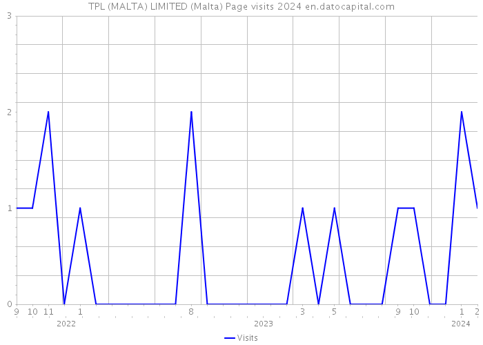 TPL (MALTA) LIMITED (Malta) Page visits 2024 