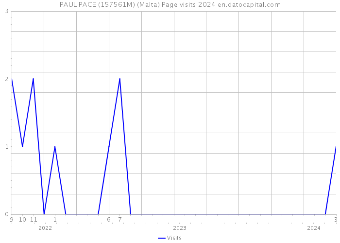 PAUL PACE (157561M) (Malta) Page visits 2024 