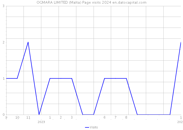 OGMARA LIMITED (Malta) Page visits 2024 