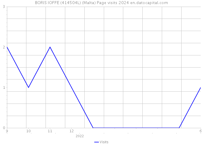 BORIS IOFFE (414504L) (Malta) Page visits 2024 