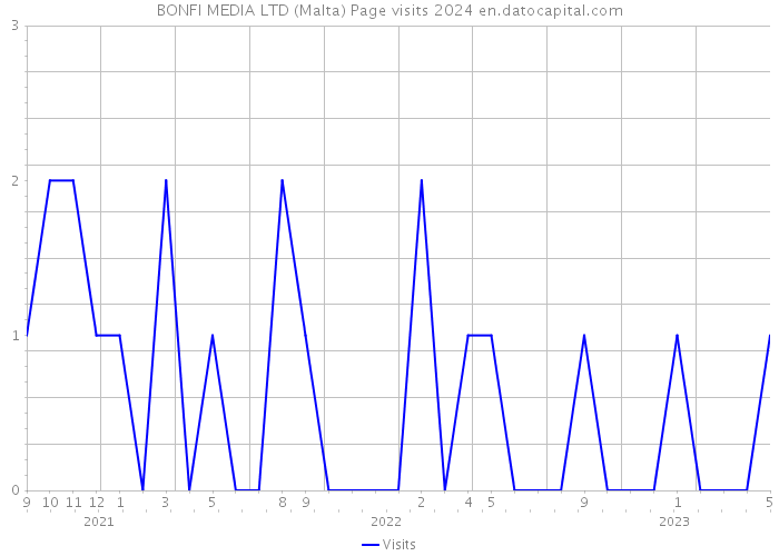 BONFI MEDIA LTD (Malta) Page visits 2024 