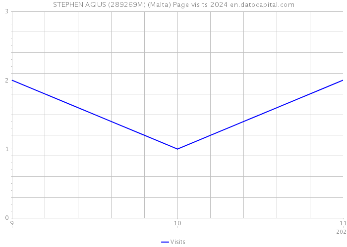 STEPHEN AGIUS (289269M) (Malta) Page visits 2024 
