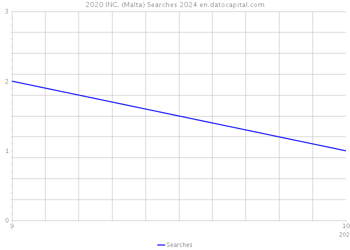 2020 INC. (Malta) Searches 2024 