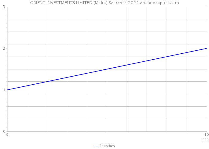 ORIENT INVESTMENTS LIMITED (Malta) Searches 2024 