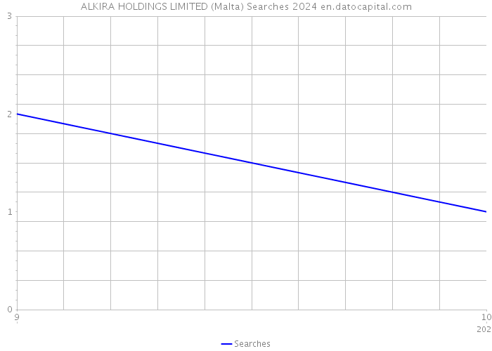 ALKIRA HOLDINGS LIMITED (Malta) Searches 2024 