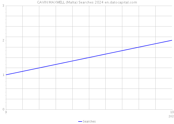 GAVIN MAXWELL (Malta) Searches 2024 