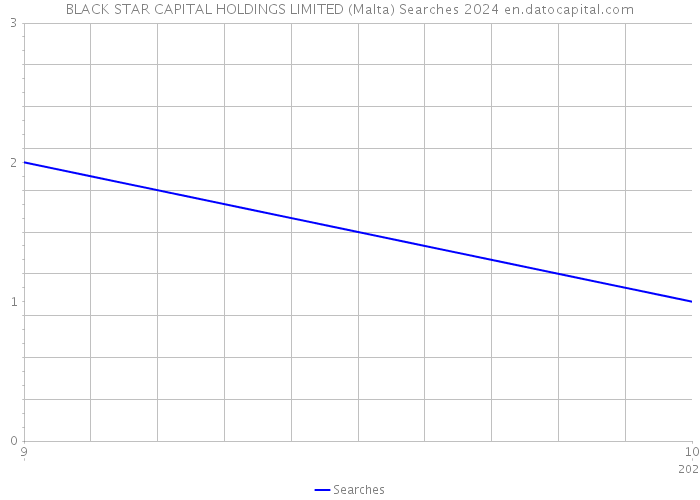 BLACK STAR CAPITAL HOLDINGS LIMITED (Malta) Searches 2024 