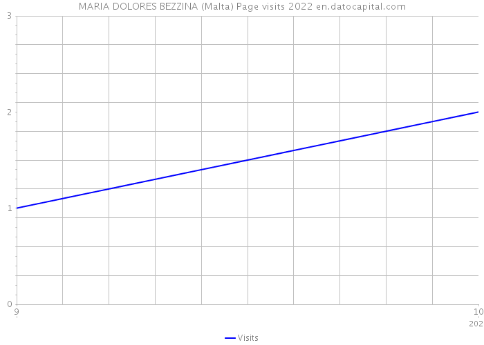 MARIA DOLORES BEZZINA (Malta) Page visits 2022 