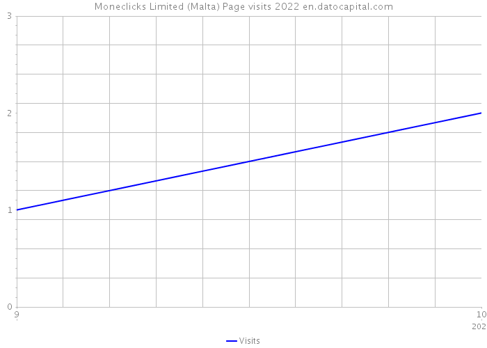 Moneclicks Limited (Malta) Page visits 2022 