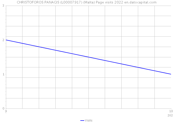 CHRISTOFOROS PANAGIS (L00007917) (Malta) Page visits 2022 