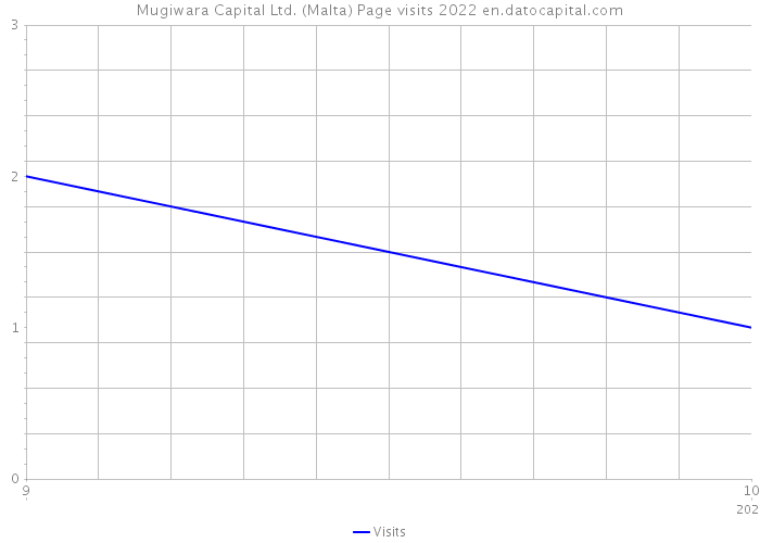 Mugiwara Capital Ltd. (Malta) Page visits 2022 
