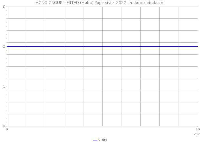 AGNO GROUP LIMITED (Malta) Page visits 2022 