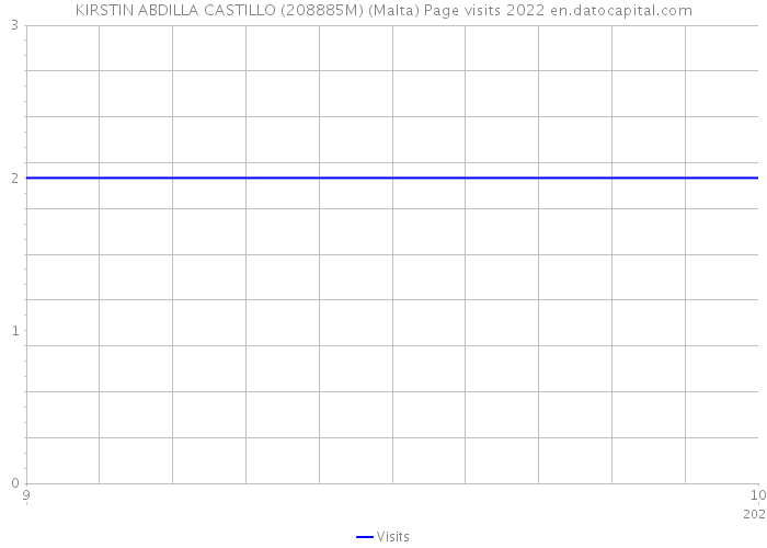 KIRSTIN ABDILLA CASTILLO (208885M) (Malta) Page visits 2022 