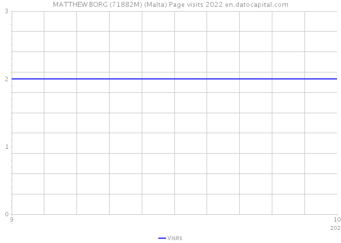 MATTHEW BORG (71882M) (Malta) Page visits 2022 