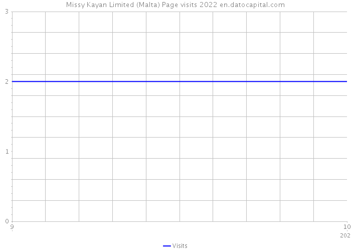 Missy Kayan Limited (Malta) Page visits 2022 