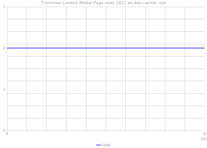 Tototimes Limited (Malta) Page visits 2022 