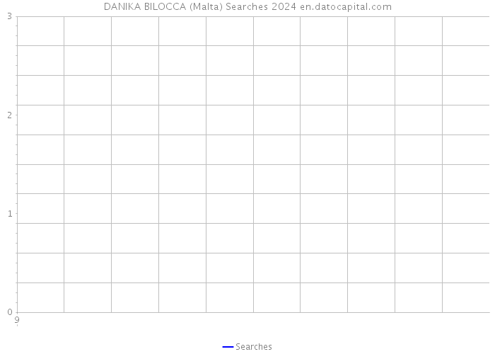 DANIKA BILOCCA (Malta) Searches 2024 
