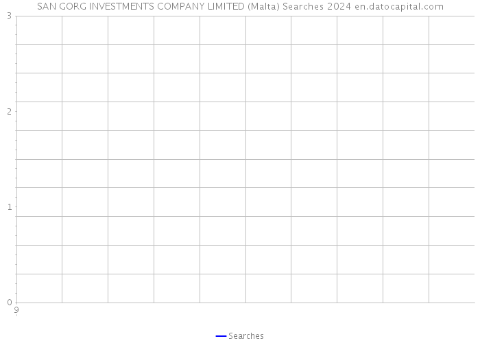 SAN GORG INVESTMENTS COMPANY LIMITED (Malta) Searches 2024 