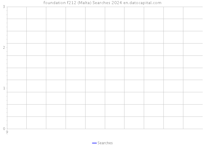 foundation f212 (Malta) Searches 2024 