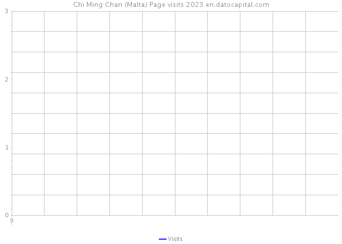 Chi Ming Chan (Malta) Page visits 2023 