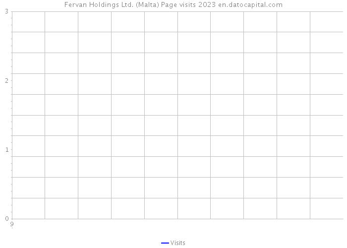 Fervan Holdings Ltd. (Malta) Page visits 2023 