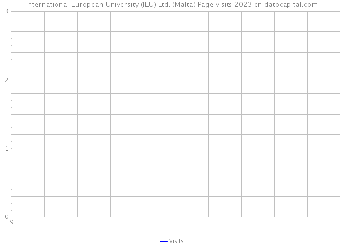 International European University (IEU) Ltd. (Malta) Page visits 2023 