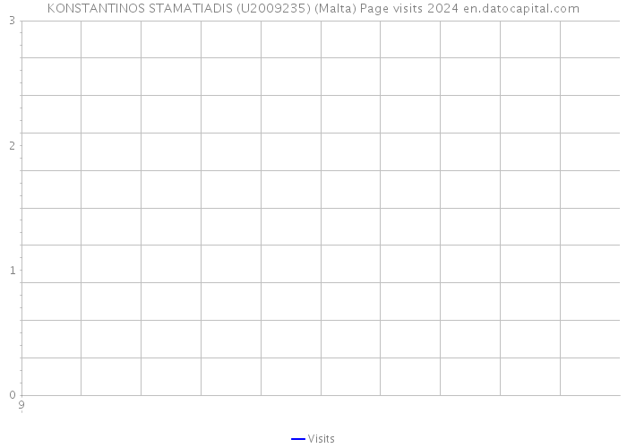 KONSTANTINOS STAMATIADIS (U2009235) (Malta) Page visits 2024 