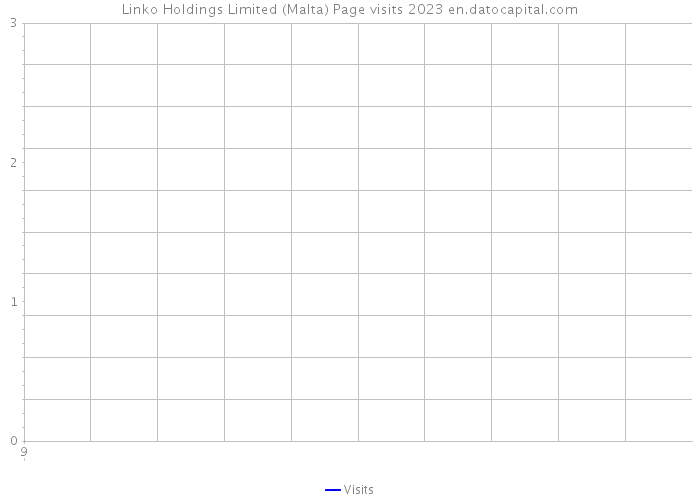 Linko Holdings Limited (Malta) Page visits 2023 