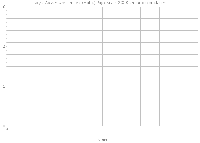 Royal Adventure Limited (Malta) Page visits 2023 
