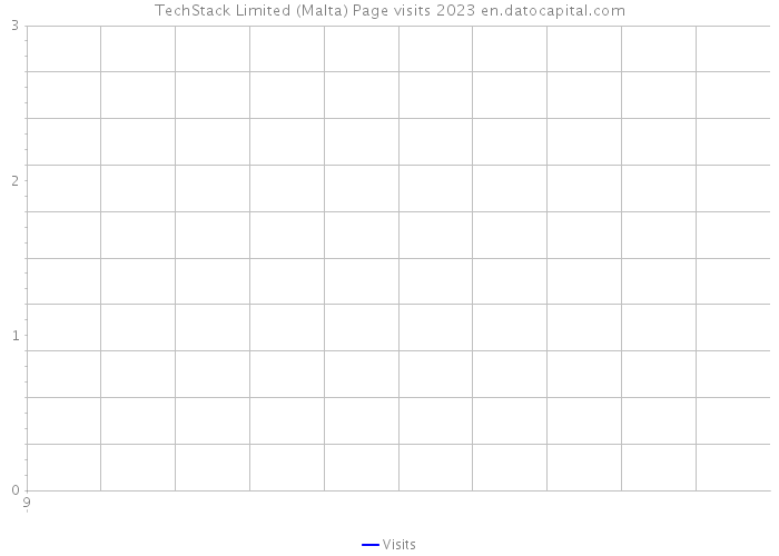 TechStack Limited (Malta) Page visits 2023 