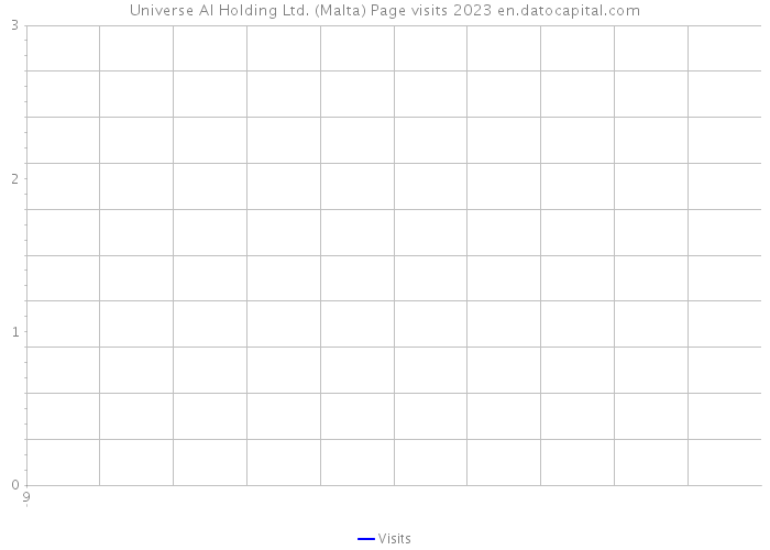 Universe Al Holding Ltd. (Malta) Page visits 2023 