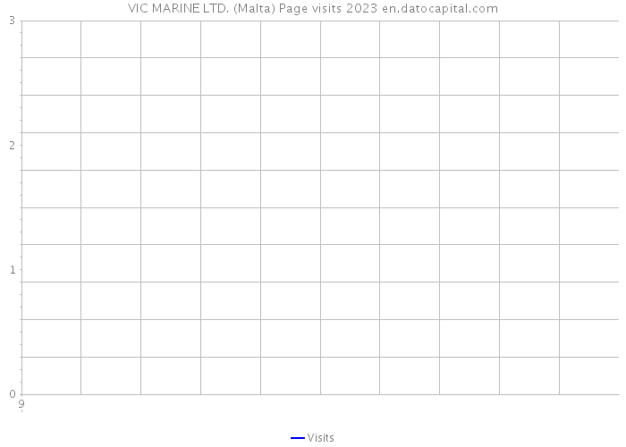 VIC MARINE LTD. (Malta) Page visits 2023 
