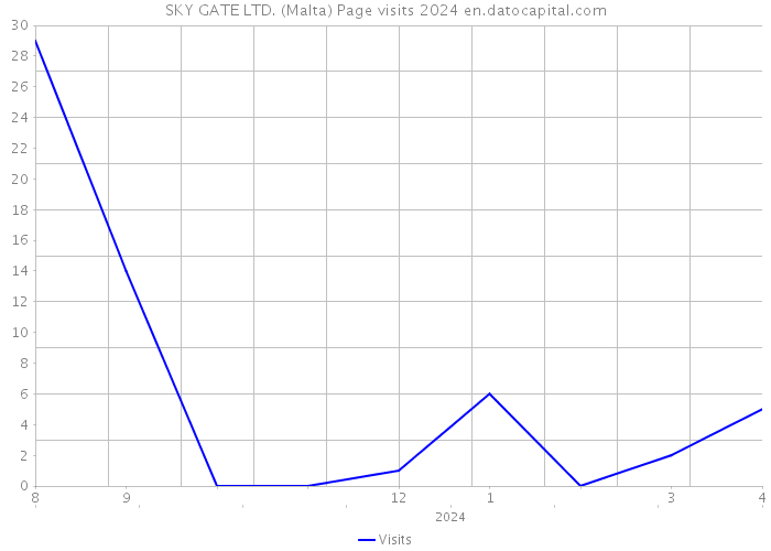 SKY GATE LTD. (Malta) Page visits 2024 