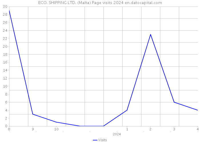 ECO. SHIPPING LTD. (Malta) Page visits 2024 