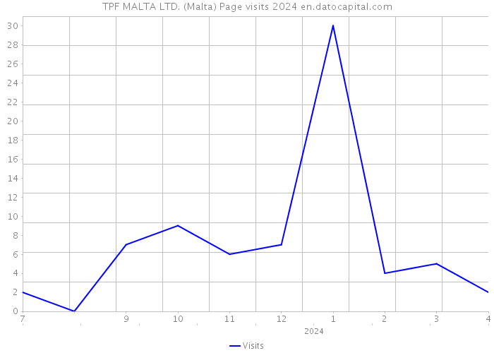 TPF MALTA LTD. (Malta) Page visits 2024 