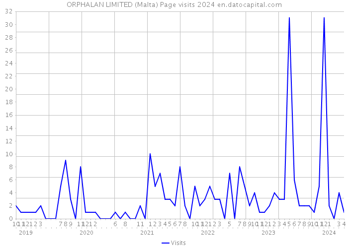 ORPHALAN LIMITED (Malta) Page visits 2024 