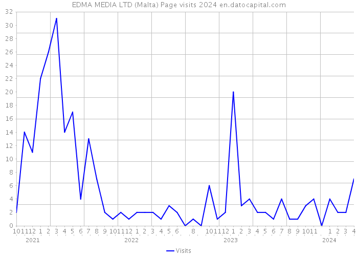 EDMA MEDIA LTD (Malta) Page visits 2024 