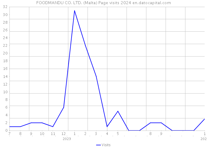 FOODMANDU CO. LTD. (Malta) Page visits 2024 