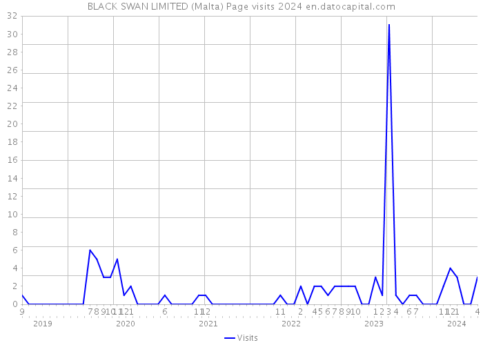BLACK SWAN LIMITED (Malta) Page visits 2024 