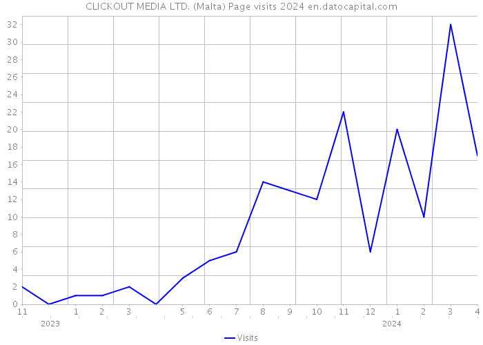 CLICKOUT MEDIA LTD. (Malta) Page visits 2024 