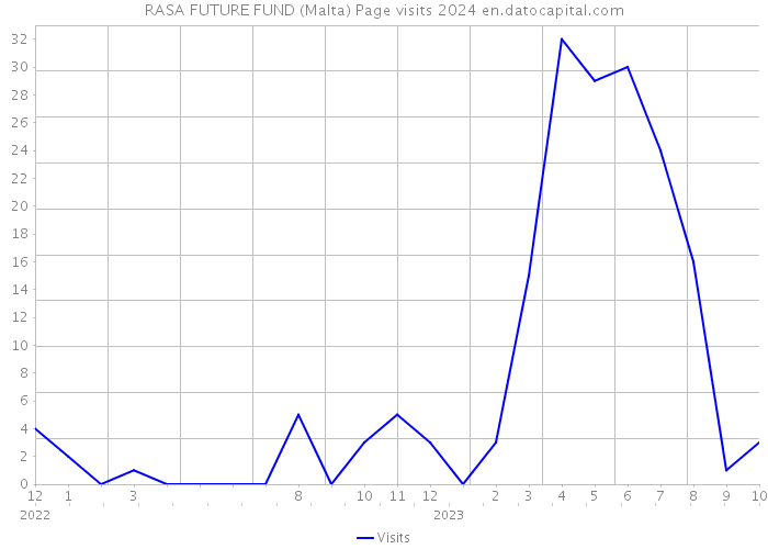 RASA FUTURE FUND (Malta) Page visits 2024 