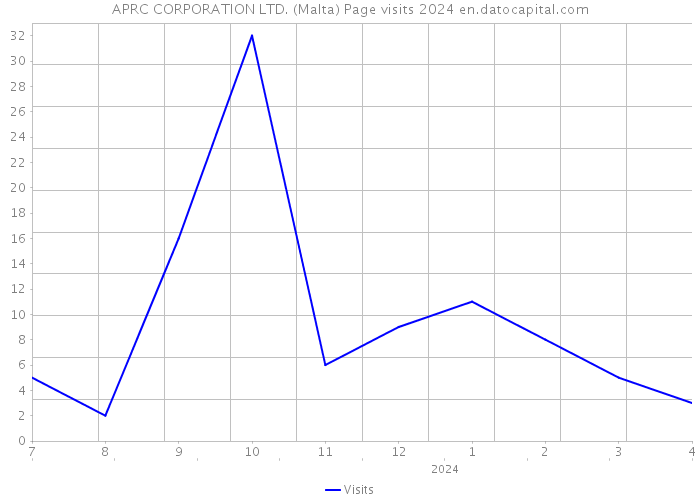APRC CORPORATION LTD. (Malta) Page visits 2024 