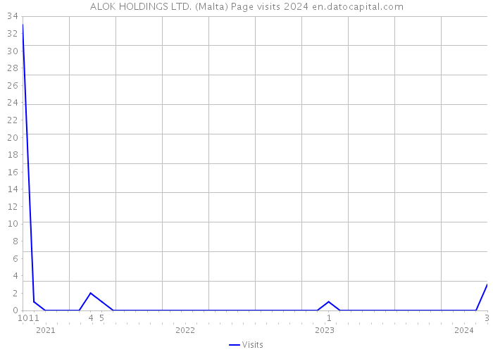ALOK HOLDINGS LTD. (Malta) Page visits 2024 