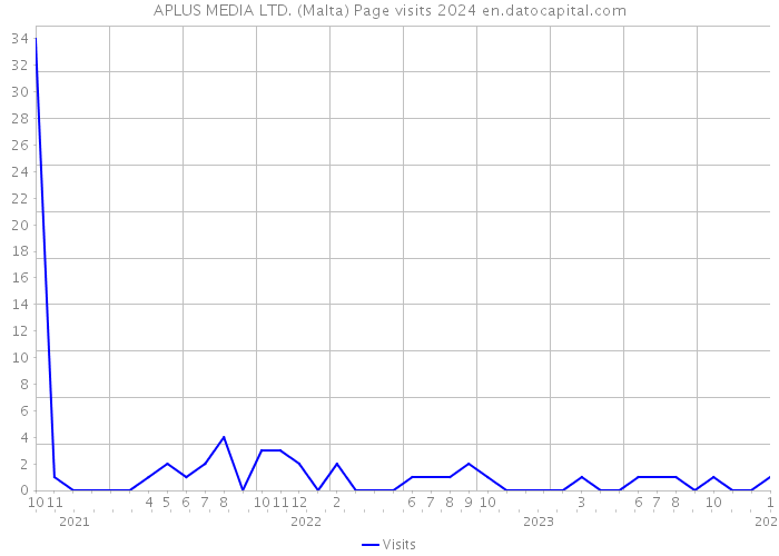 APLUS MEDIA LTD. (Malta) Page visits 2024 
