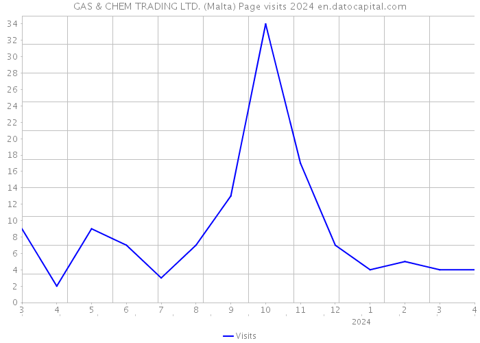 GAS & CHEM TRADING LTD. (Malta) Page visits 2024 
