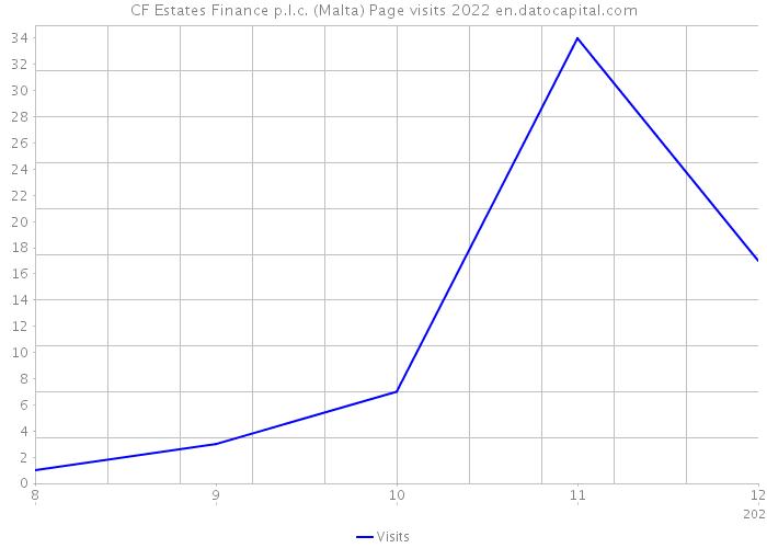 CF Estates Finance p.l.c. (Malta) Page visits 2022 