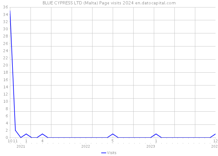 BLUE CYPRESS LTD (Malta) Page visits 2024 