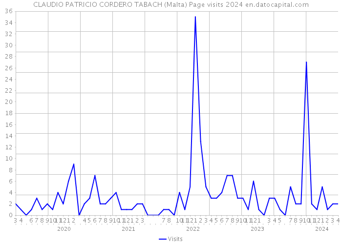 CLAUDIO PATRICIO CORDERO TABACH (Malta) Page visits 2024 