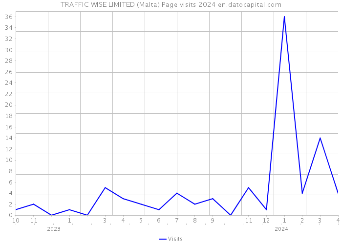 TRAFFIC WISE LIMITED (Malta) Page visits 2024 